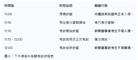 上午場高中英聽考試時程表